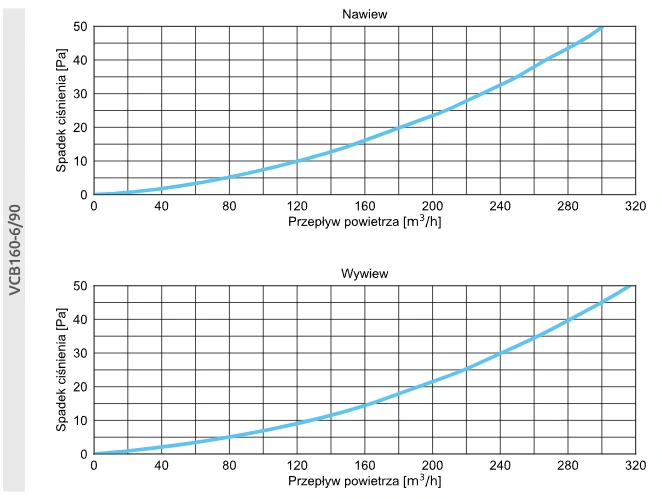 Skrzynka rozdzielcza z przyłączem bocznym VCB-B AWENTA PRO-160-6-90-wykresy