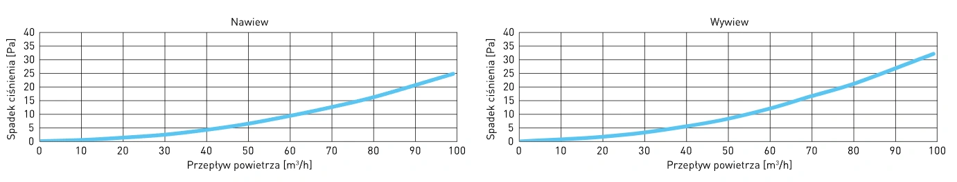 Skrzynka rozprężna VPC AWENTA PRO-wykresy-przepływu