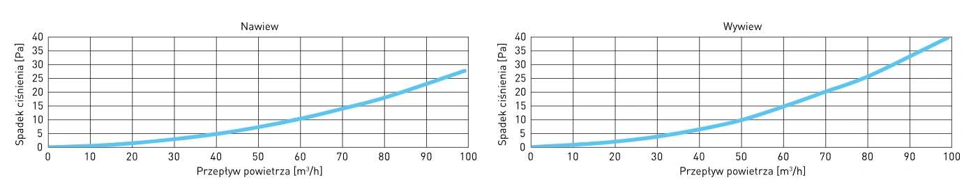 Skrzynka rozprężna VPE AWENTA PRO-wykresy-przepływu