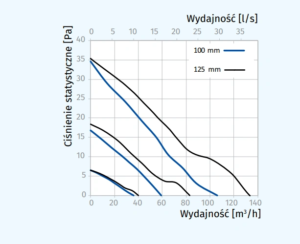 Wentylator inteligentny SMART WiFi, SMART WiFi IR VENTS-wykres-wydajności