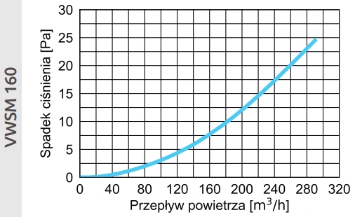 Wyrzutnia ścienna metalowa VWSM AWENTA PRO-wykres-160