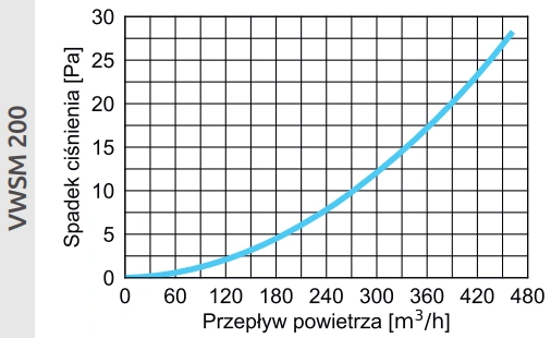 Wyrzutnia ścienna metalowa VWSM AWENTA PRO-wykres-200