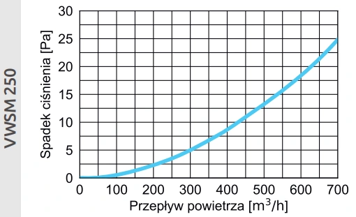 Wyrzutnia ścienna metalowa VWSM AWENTA PRO-wykres-250