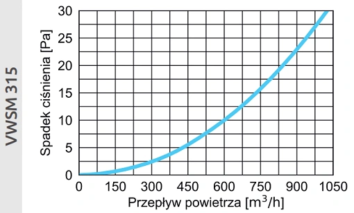 Wyrzutnia ścienna metalowa VWSM AWENTA PRO-wykres-315