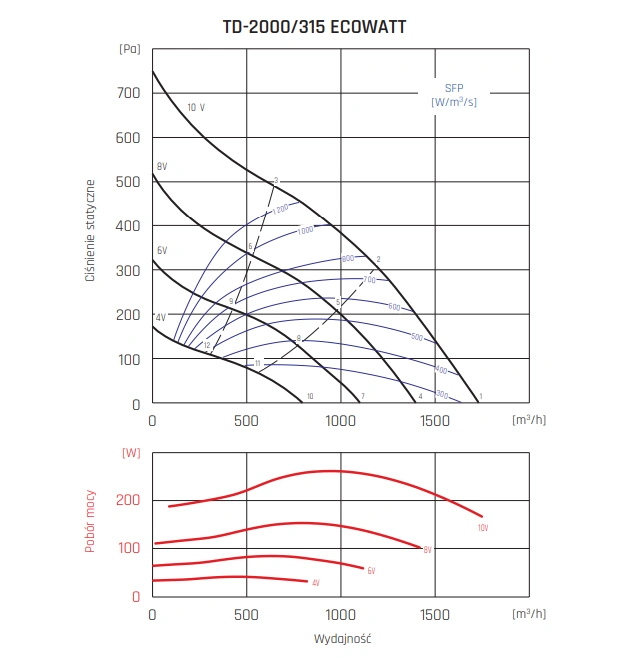 Wentylator kanałowy TD ECOWATT VENTURE INDUSTRIES-2000-315-wykres