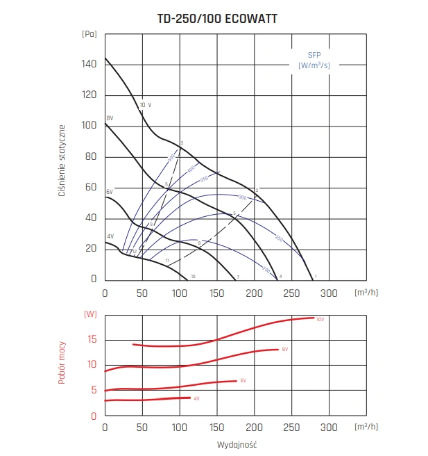 Wentylator kanałowy TD ECOWATT VENTURE INDUSTRIES-250-100-wykres