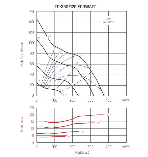 Wentylator kanałowy TD ECOWATT VENTURE INDUSTRIES-350-125-wykres
