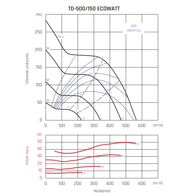 Wentylator kanałowy TD ECOWATT VENTURE INDUSTRIES-500-150-wykres