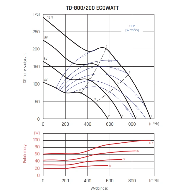 Wentylator kanałowy TD ECOWATT VENTURE INDUSTRIES-800-200-wykres