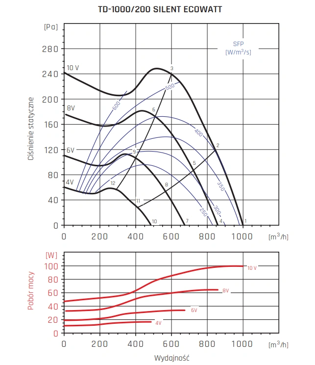 Wentylator kanałowy TD SILENT ECOWATT VENTURE INDUSTRIES-1000-200-wykres