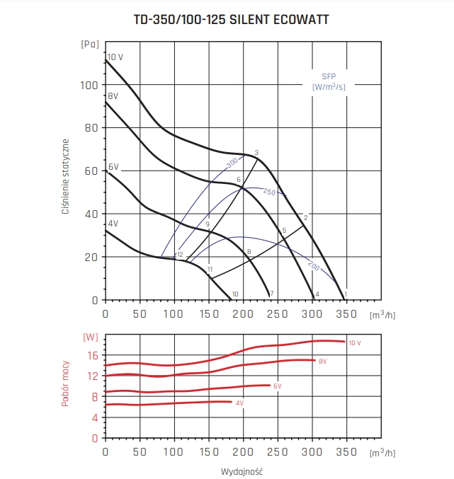 Wentylator kanałowy TD SILENT ECOWATT VENTURE INDUSTRIES-350-100-125-wykres