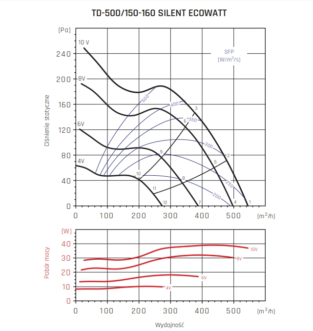 Wentylator kanałowy TD SILENT ECOWATT VENTURE INDUSTRIES-500-150-160-wykres