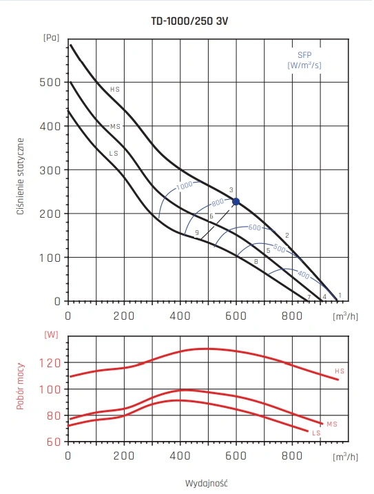 Wentylator kanałowy TD VENTURE INDUSTRIES-1000-250-wykres