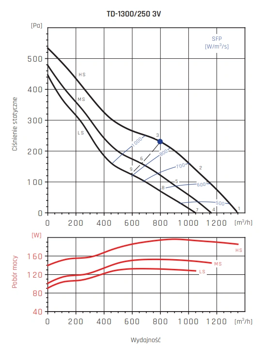 Wentylator kanałowy TD VENTURE INDUSTRIES-1300-250-wykres