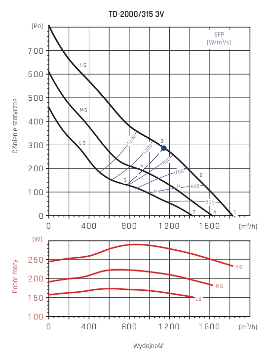 Wentylator kanałowy TD VENTURE INDUSTRIES-2000-315-wykres