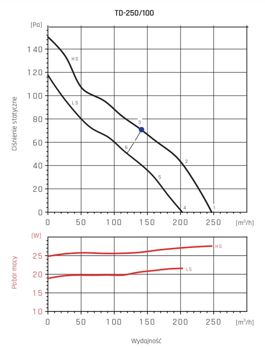 Wentylator kanałowy TD VENTURE INDUSTRIES-250-100-wykres
