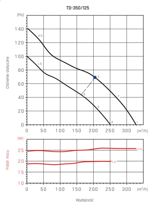 Wentylator kanałowy TD VENTURE INDUSTRIES-350-125-wykres