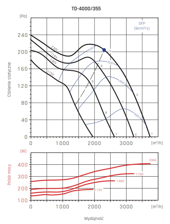 Wentylator kanałowy TD VENTURE INDUSTRIES-4000-355-wykres