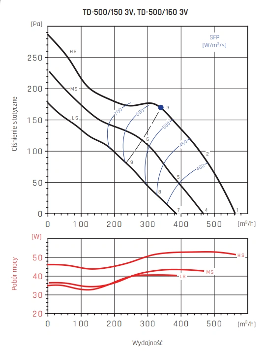 Wentylator kanałowy TD VENTURE INDUSTRIES-500-150-160-wykres