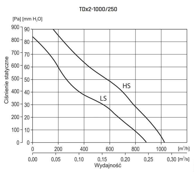 Wentylator kanałowy TDX2 VENTURE INDUSTRIES-1000-wykres