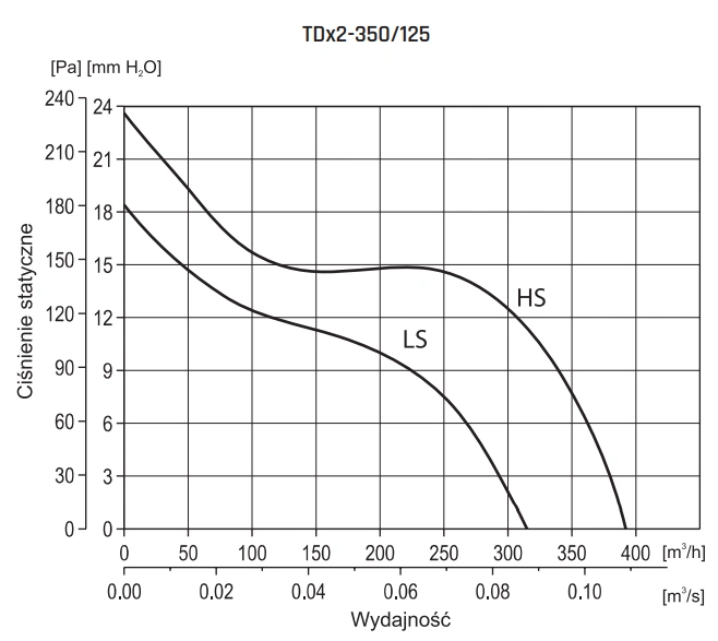 Wentylator kanałowy TDX2 VENTURE INDUSTRIES-350-wykres