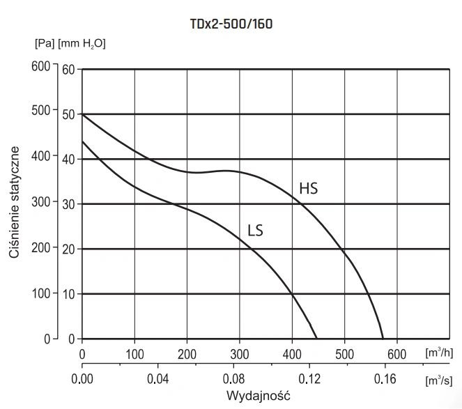 Wentylator kanałowy TDX2 VENTURE INDUSTRIES-500-wykres