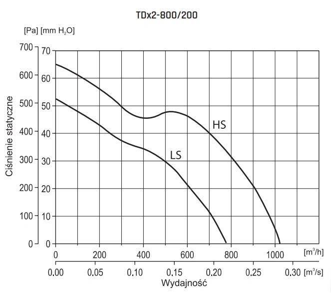 Wentylator kanałowy TDX2 VENTURE INDUSTRIES-800-wykres