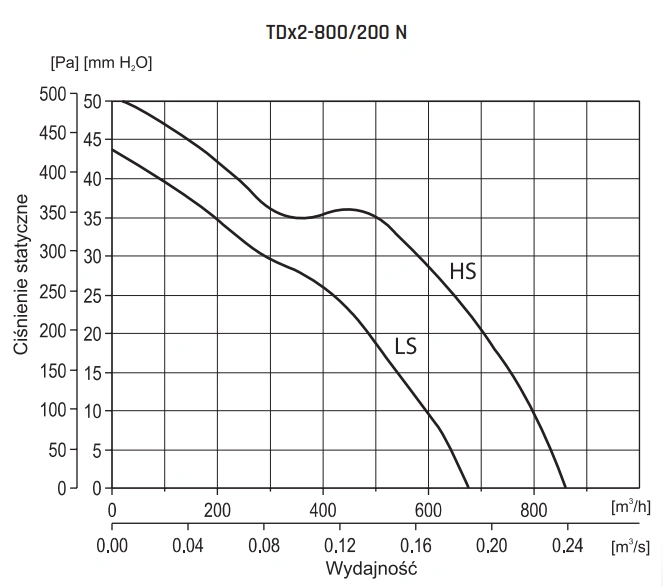Wentylator kanałowy TDX2 VENTURE INDUSTRIES-800N-wykres