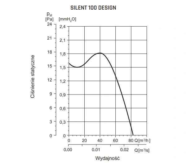 Wentylator łazienkowy SILENT DESIGN VENTURE INDUSTRIES-100-wykres