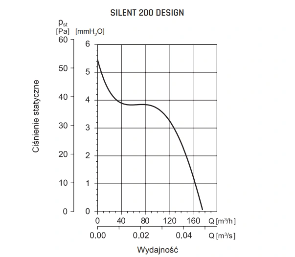 Wentylator łazienkowy SILENT DESIGN VENTURE INDUSTRIES-200-wykres