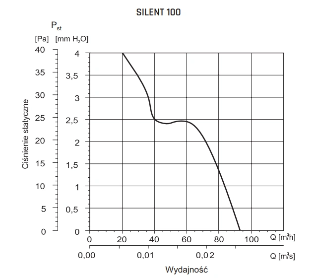 Wentylator łazienkowy SILENT VENTURE INDUSTRIES-SILENT-100-wykres