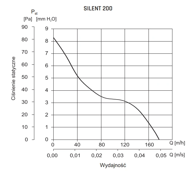 Wentylator łazienkowy SILENT VENTURE INDUSTRIES-SILENT-200-wykres