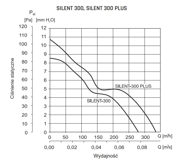 Wentylator łazienkowy SILENT VENTURE INDUSTRIES-SILENT-300-300+-wykres
