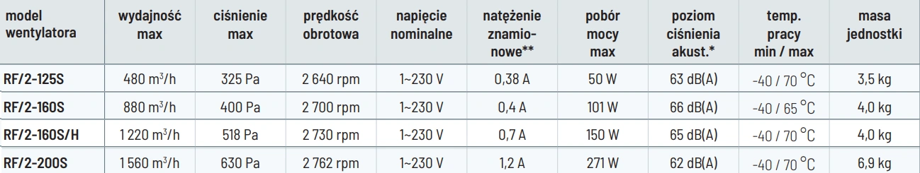 Wentylator dachowy RF-2 VENTURE INDUSTRIES-parametry