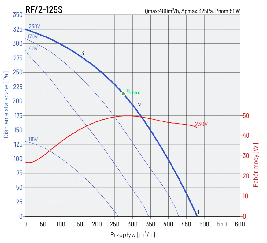 Wentylator dachowy RF-2 VENTURE INDUSTRIES-wykres-wydajności-1