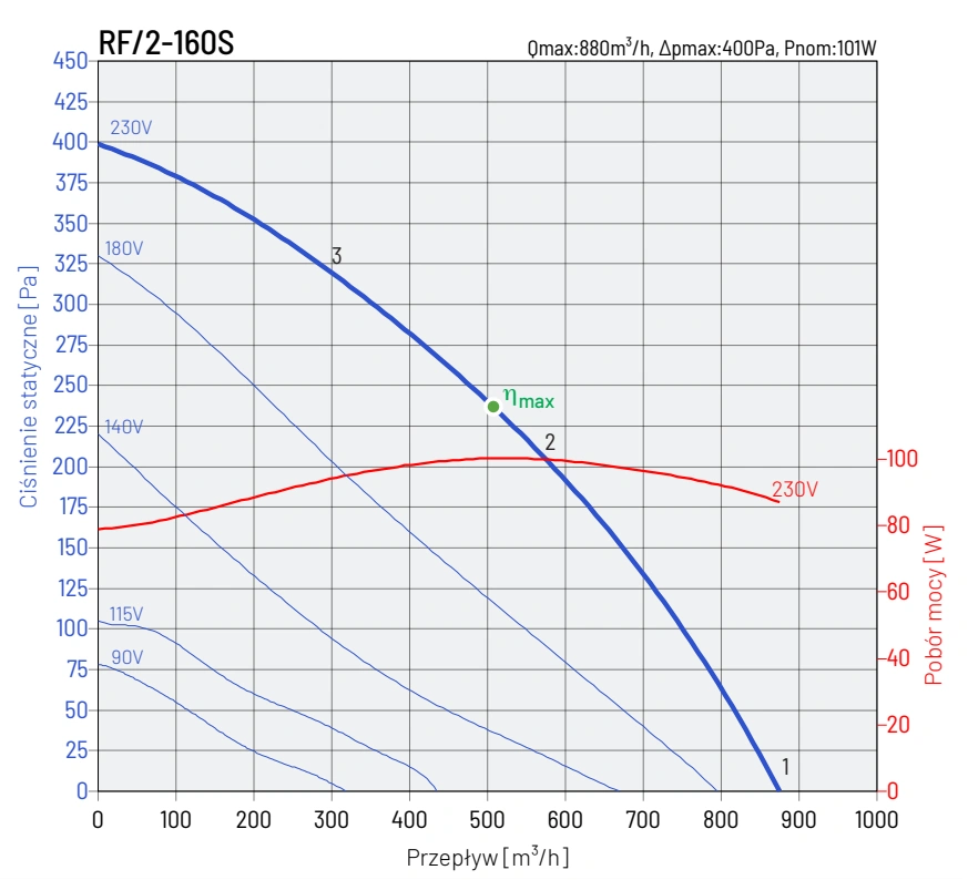 Wentylator dachowy RF-2 VENTURE INDUSTRIES-wykres-wydajności-2