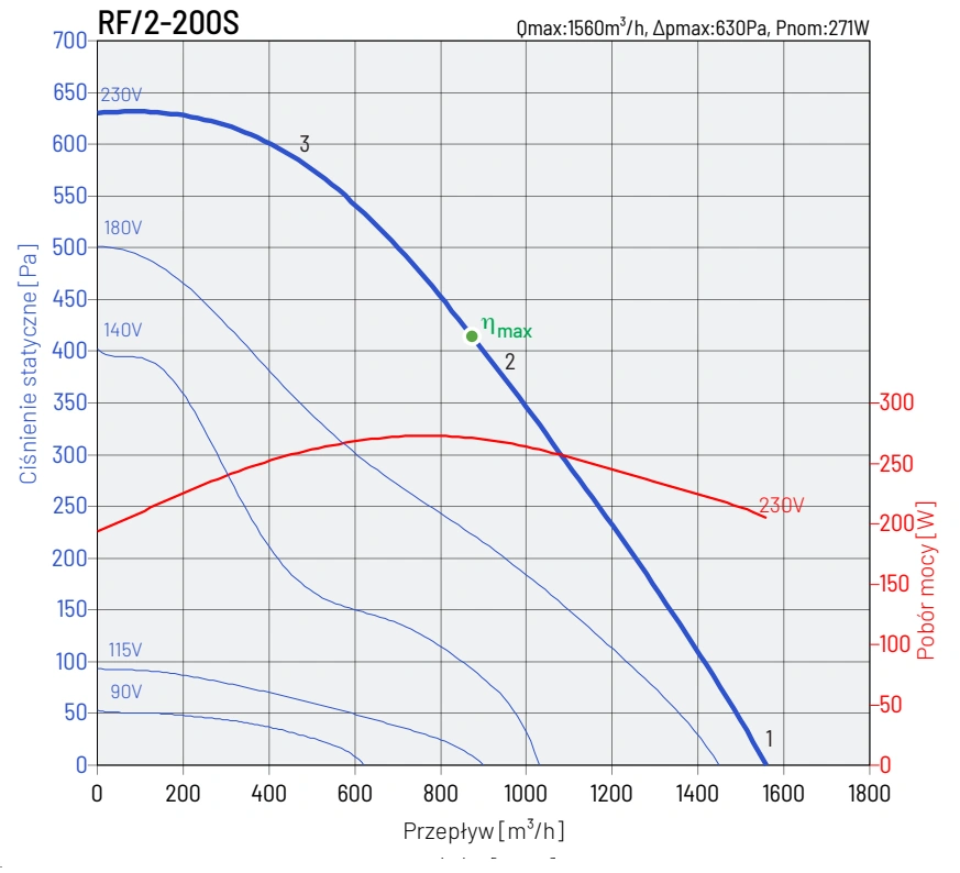 Wentylator dachowy RF-2 VENTURE INDUSTRIES-wykres-wydajności-4