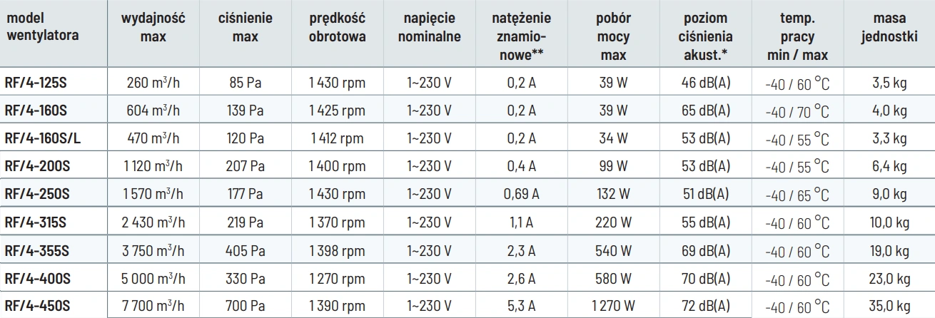Wentylator dachowy RF-4 VENTURE INDUSTRIES-parametry