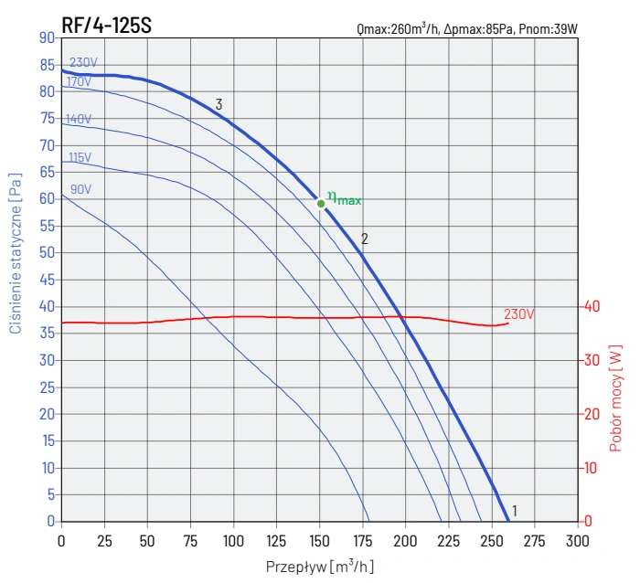 Wentylator dachowy RF-4 VENTURE INDUSTRIES-wykres-wydajności-1