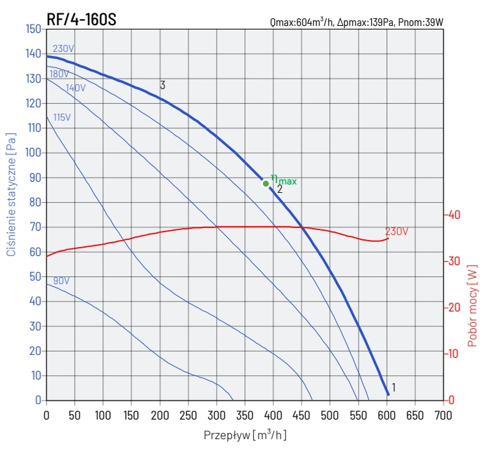 Wentylator dachowy RF-4 VENTURE INDUSTRIES-wykres-wydajności-2