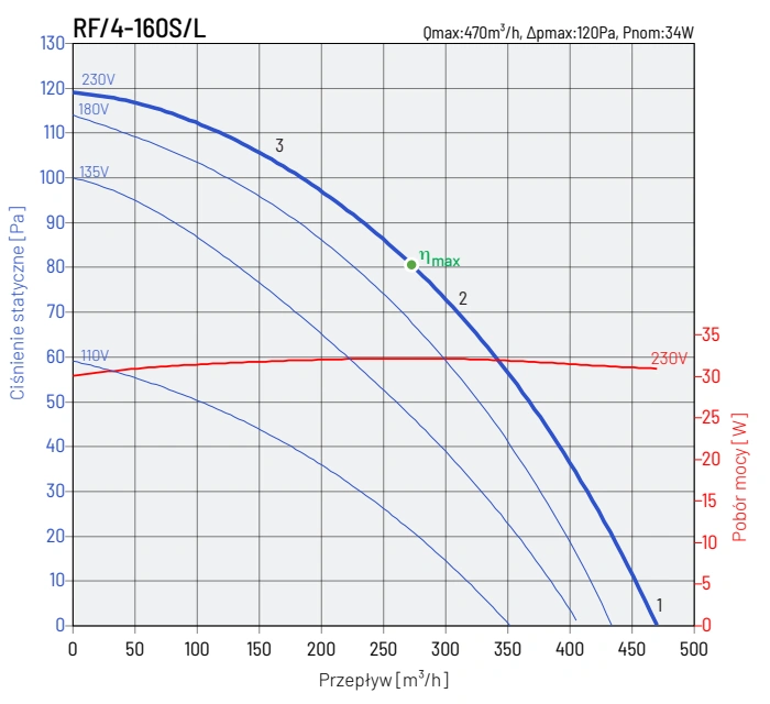 Wentylator dachowy RF-4 VENTURE INDUSTRIES-wykres-wydajności-3