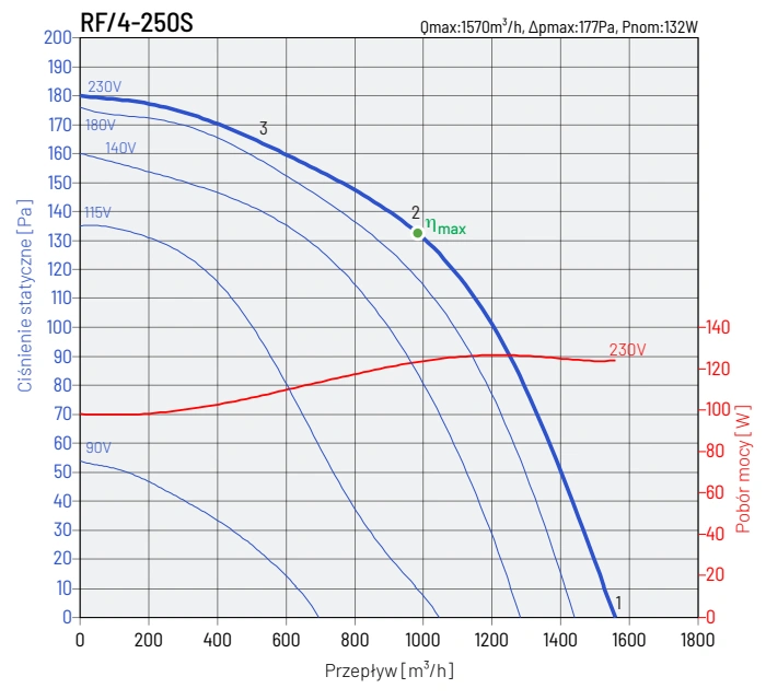 Wentylator dachowy RF-4 VENTURE INDUSTRIES-wykres-wydajności-5