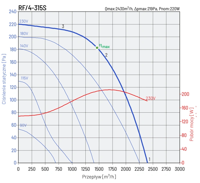 Wentylator dachowy RF-4 VENTURE INDUSTRIES-wykres-wydajności-6