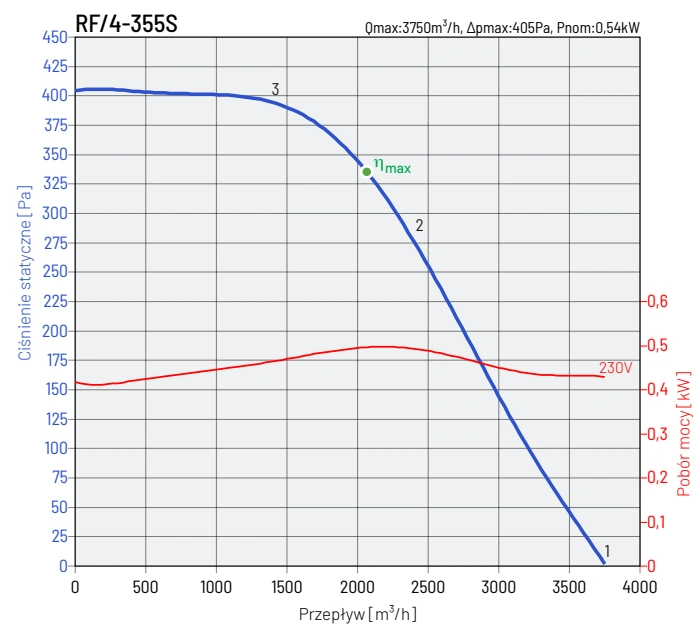 Wentylator dachowy RF-4 VENTURE INDUSTRIES-wykres-wydajności-7