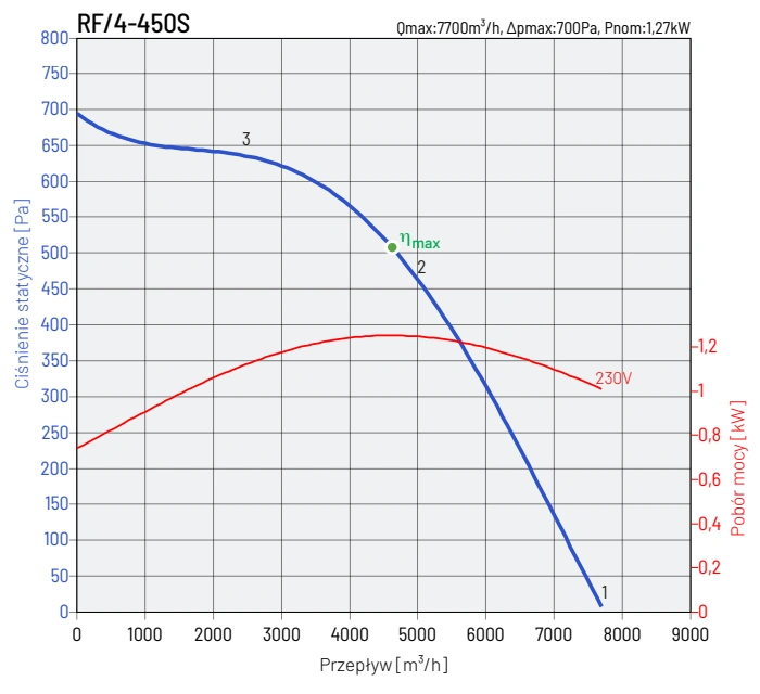 Wentylator dachowy RF-4 VENTURE INDUSTRIES-wykres-wydajności-9