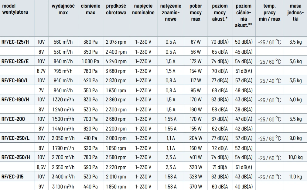 Wentylator dachowy RF EC VENTURE INDUSTRIES-parametry
