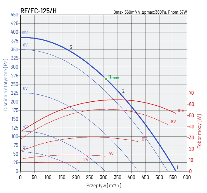 Wentylator dachowy RF EC VENTURE INDUSTRIES-wykres-wydajności-1