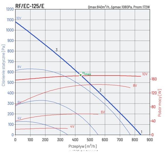 Wentylator dachowy RF EC VENTURE INDUSTRIES-wykres-wydajności-2