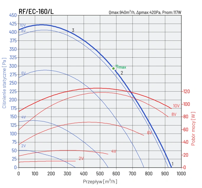 Wentylator dachowy RF EC VENTURE INDUSTRIES-wykres-wydajności-3