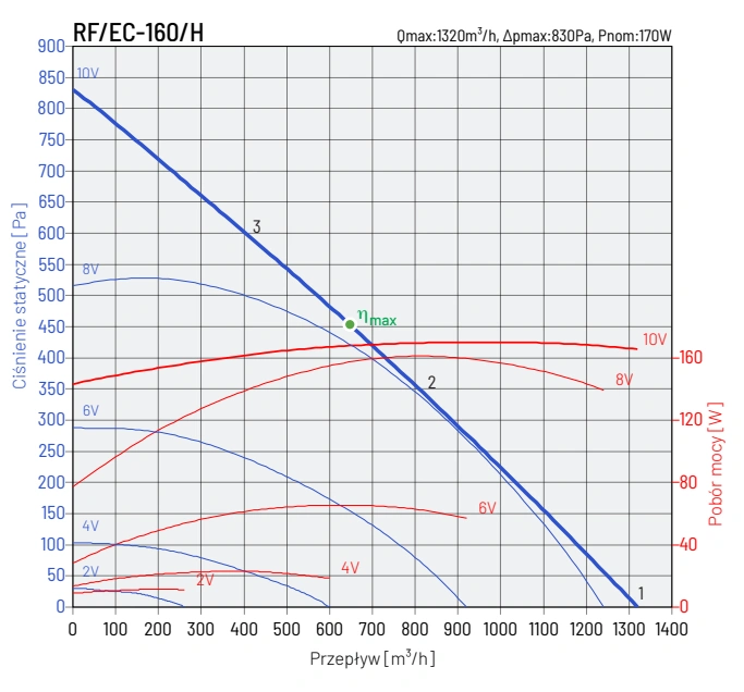 Wentylator dachowy RF EC VENTURE INDUSTRIES-wykres-wydajności-4